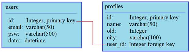 Тип Date SQLALCHEMY. Примеры таблиц в SQLALCHEMY. SQLALCHEMY типы полей. Flask админ вывод изображения в таблице.