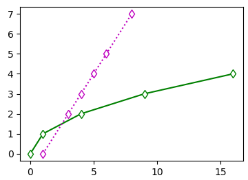 Несколько графиков на одном рисунке. Отрисовка графики. Маркеры точки графики. Beta function Plot. Graphs of Rational function.